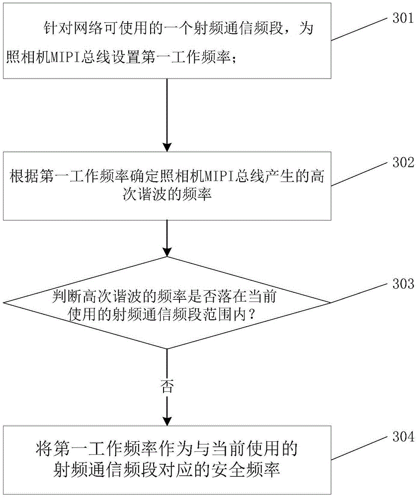 Method and apparatus for resisting to higher harmonic interference of camera MIPI (Mobile Industry Processor Interface) bus and mobile terminal