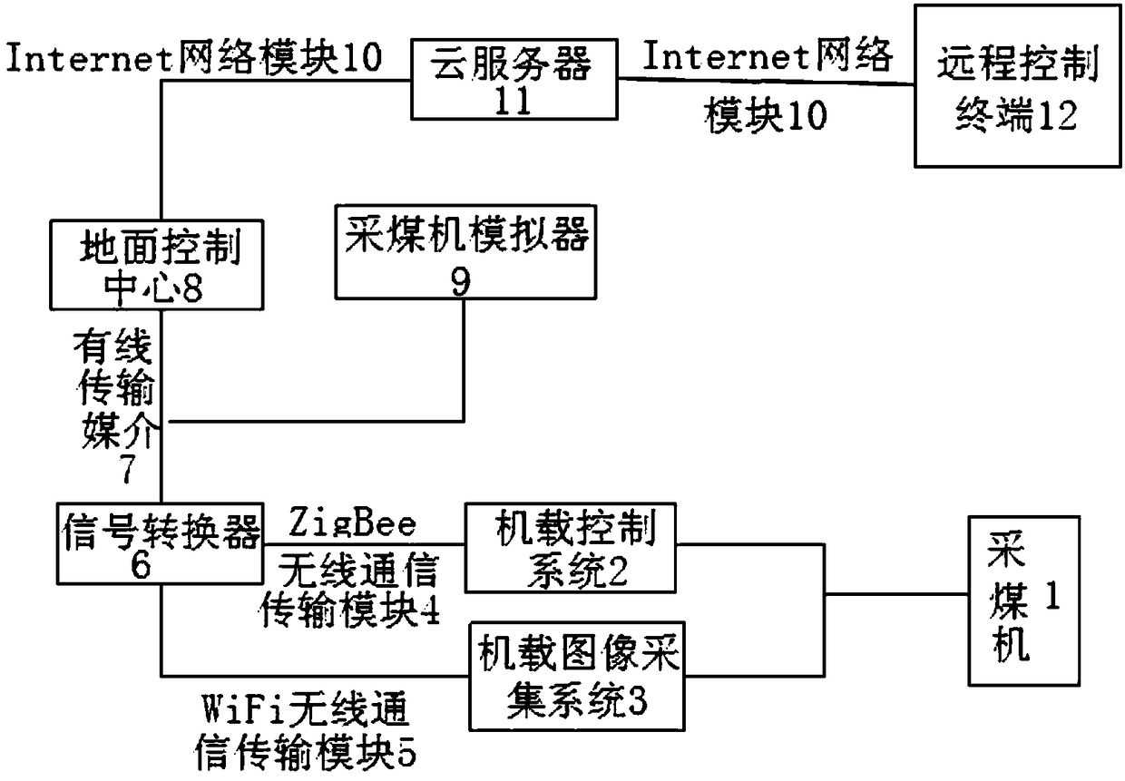 A remote control system for coal mining machine