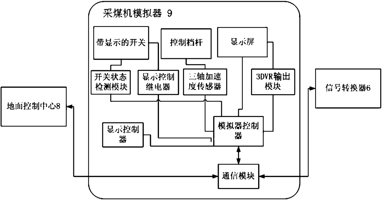 A remote control system for coal mining machine