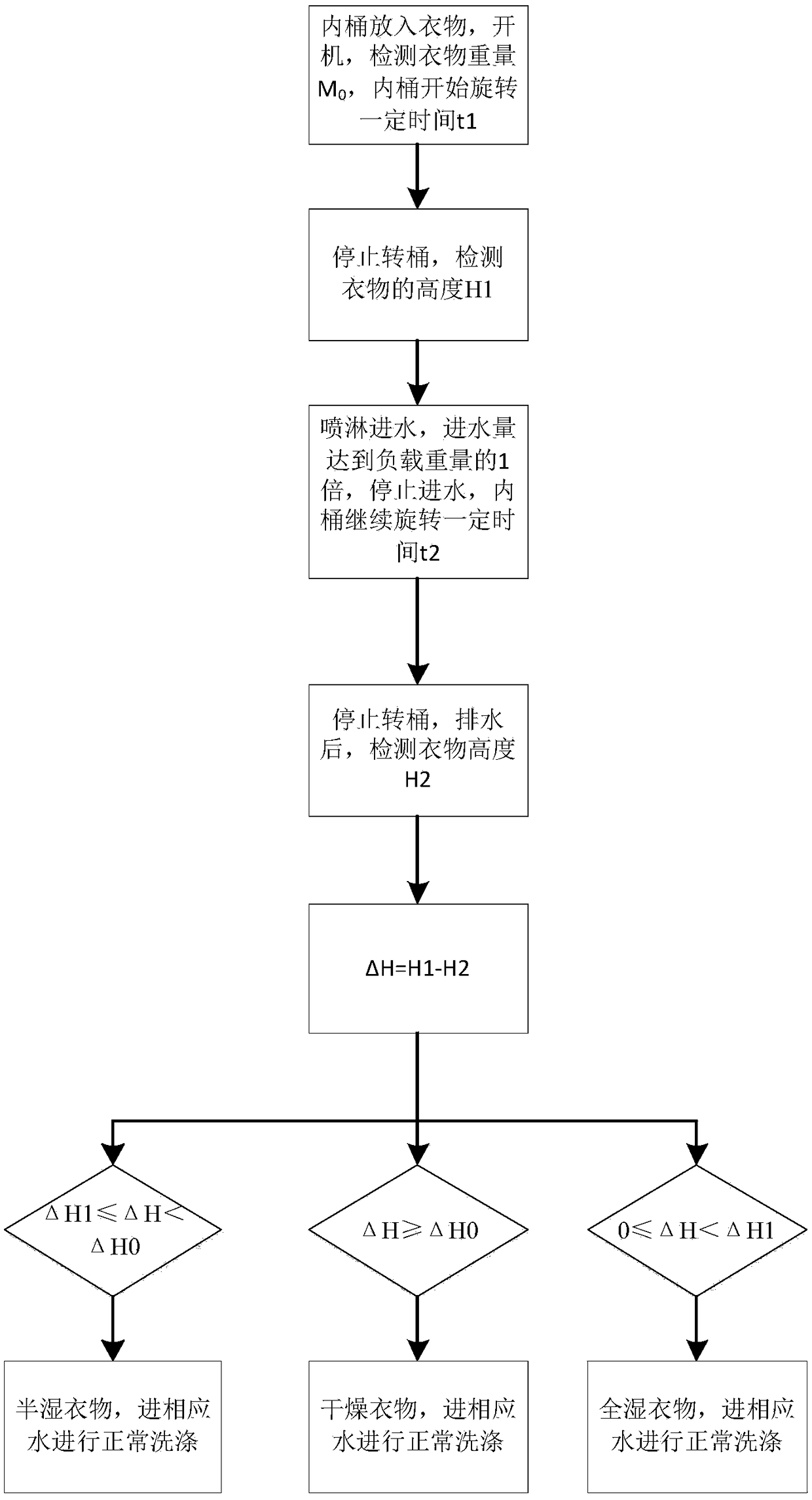 Clothes dryness judgment method for washing machine and washing machine