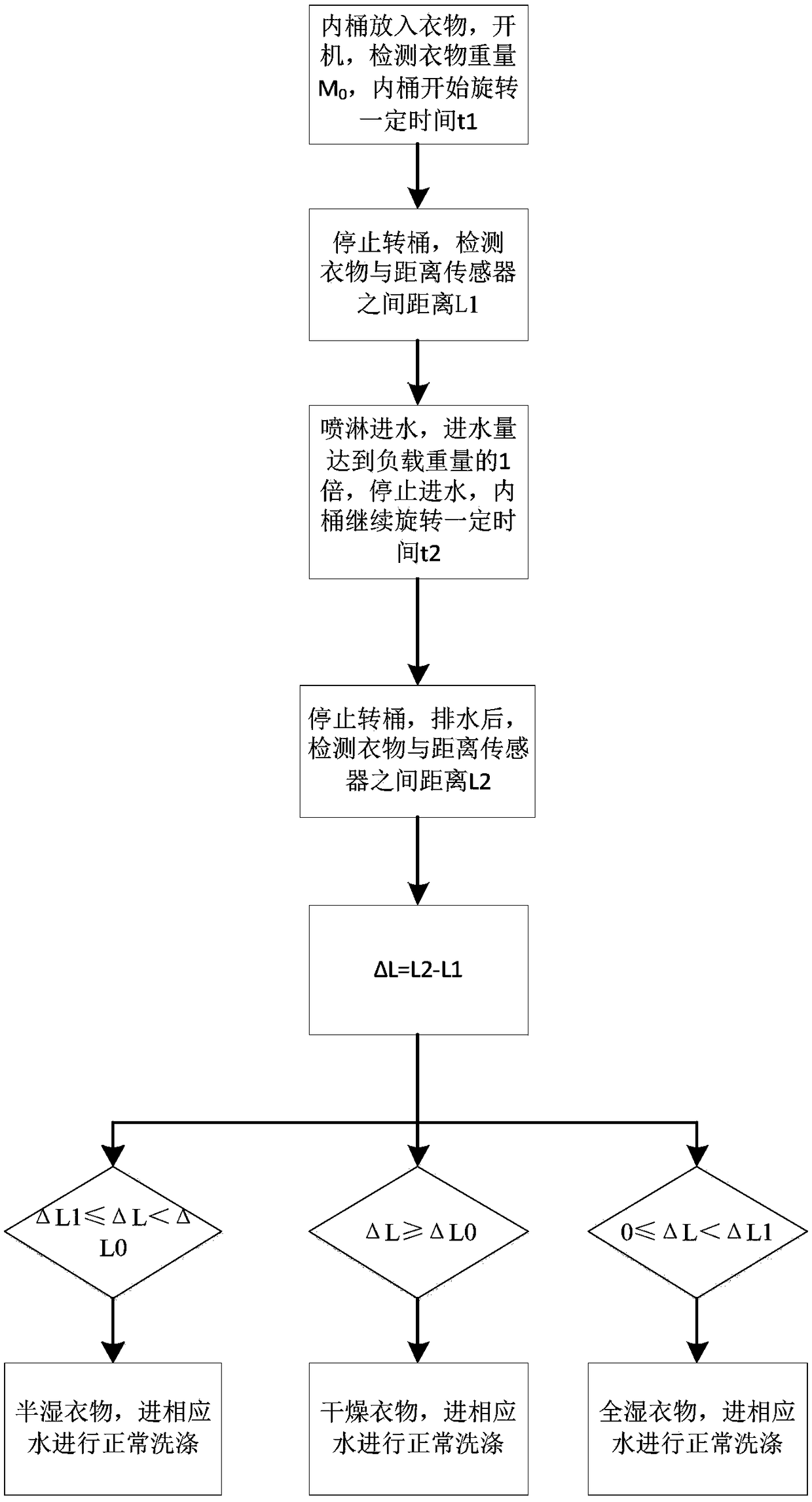 Clothes dryness judgment method for washing machine and washing machine