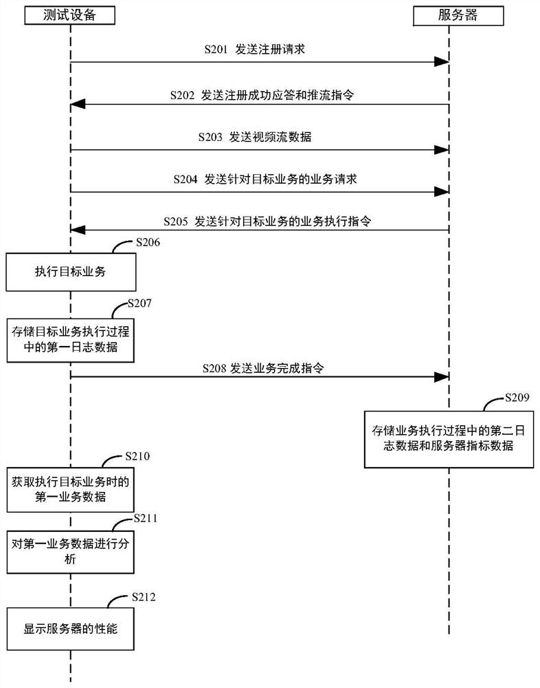 Performance test method and device, equipment and storage medium