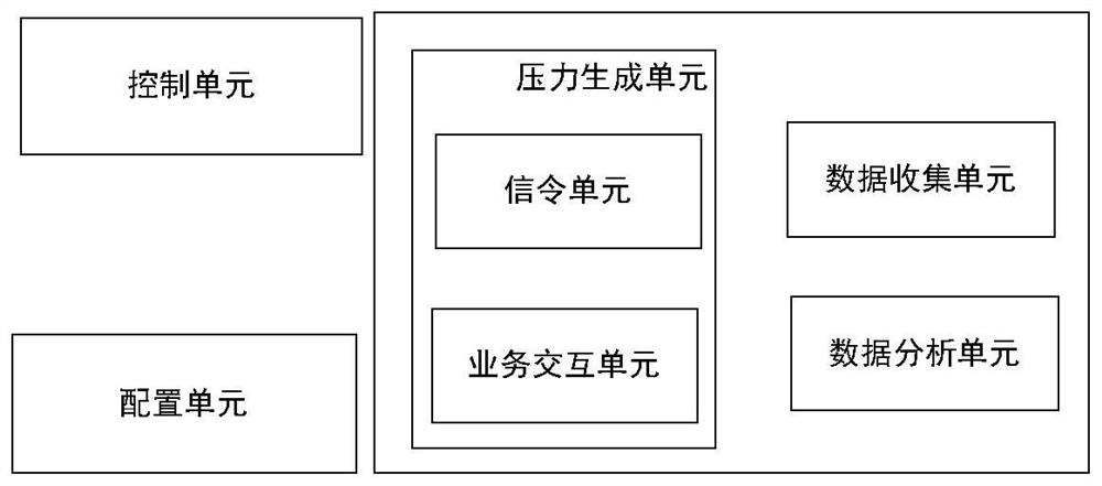 Performance test method and device, equipment and storage medium