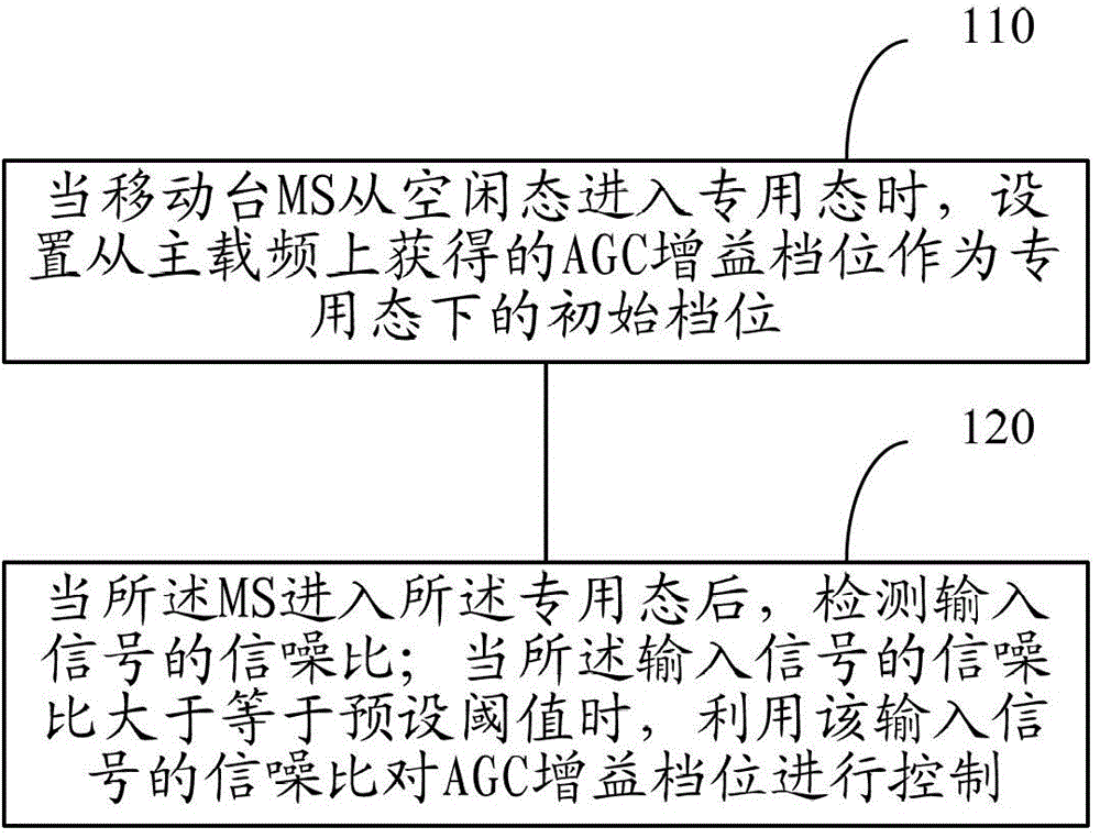 A method and device for realizing AGC gain gear control