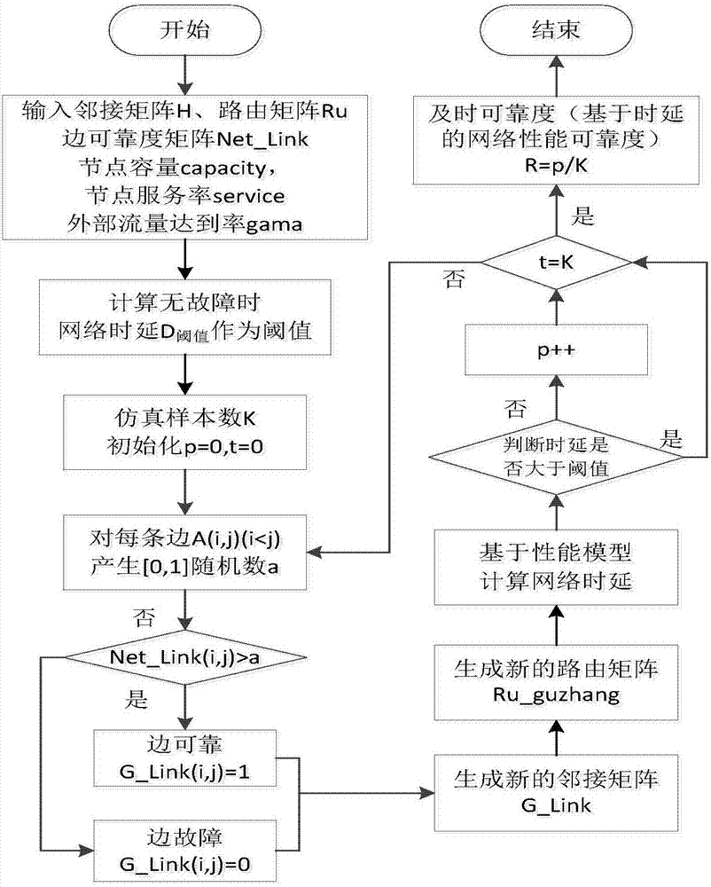 Network simplifying method for keeping network performance reliability