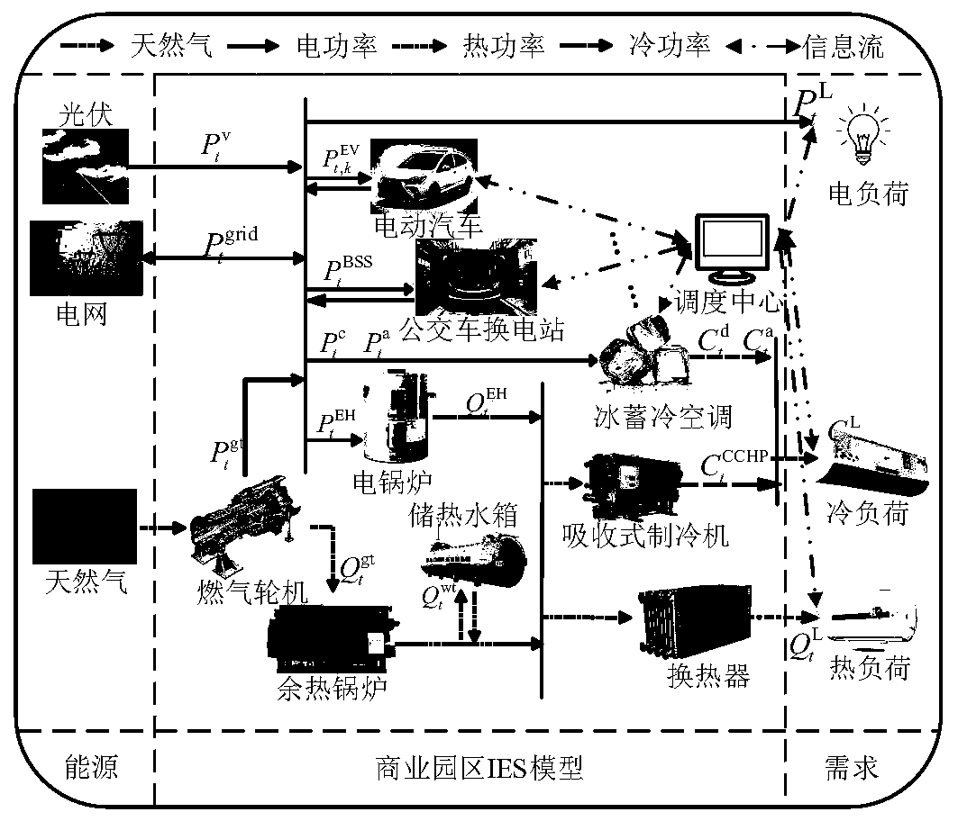 Opportunity constraint planning-based commercial park comprehensive energy system optimization scheduling method