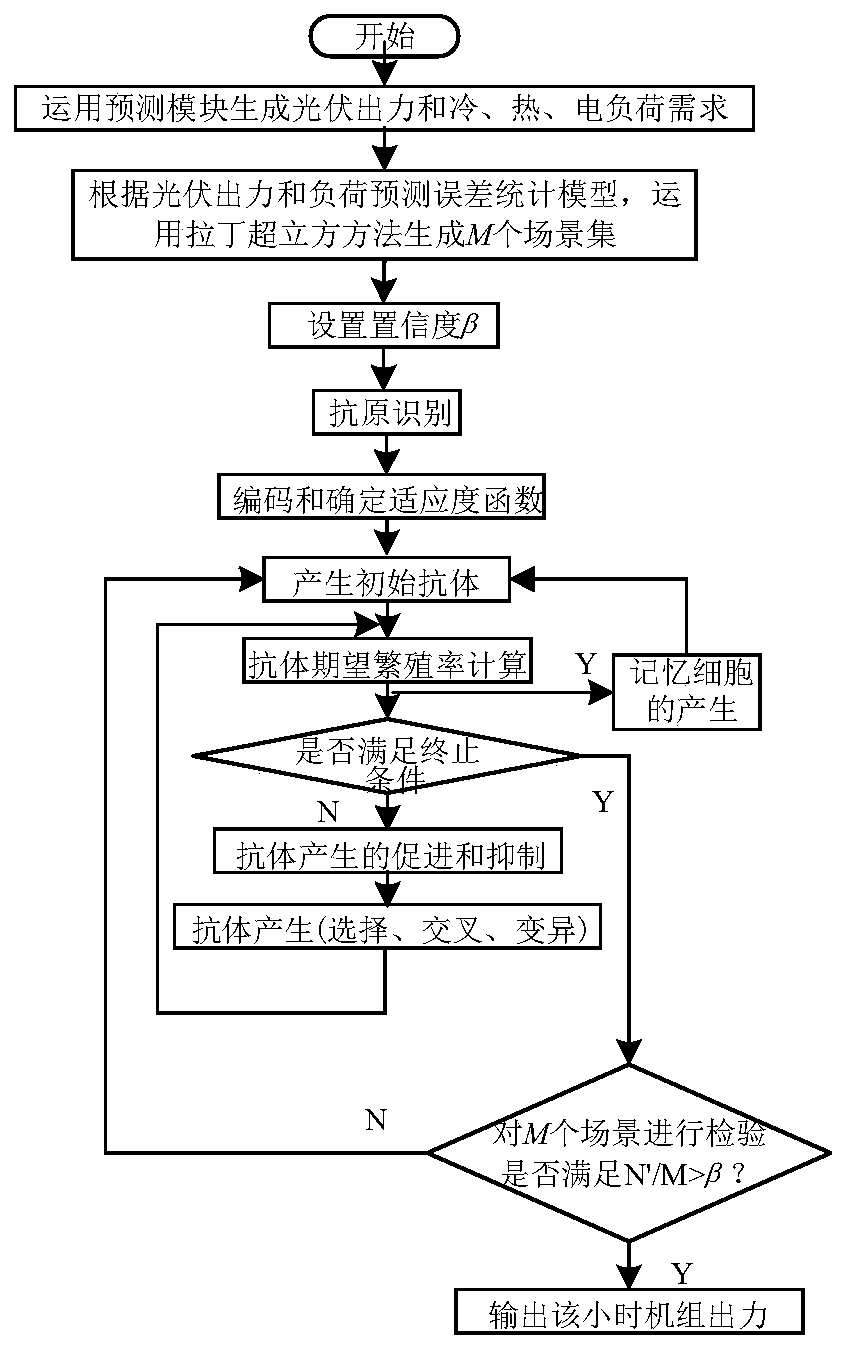 Opportunity constraint planning-based commercial park comprehensive energy system optimization scheduling method