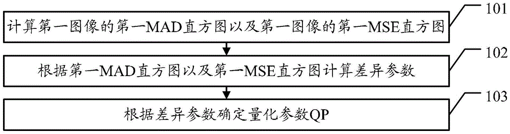 A video data processing method and device