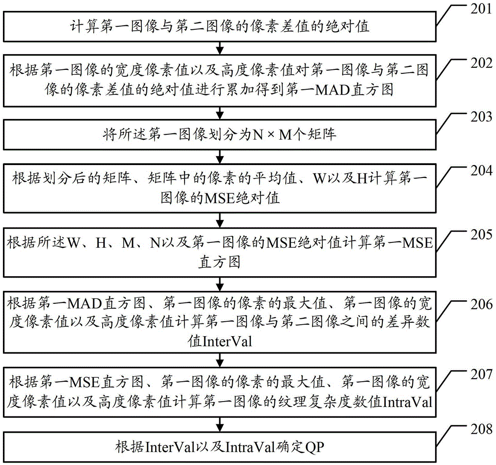 A video data processing method and device