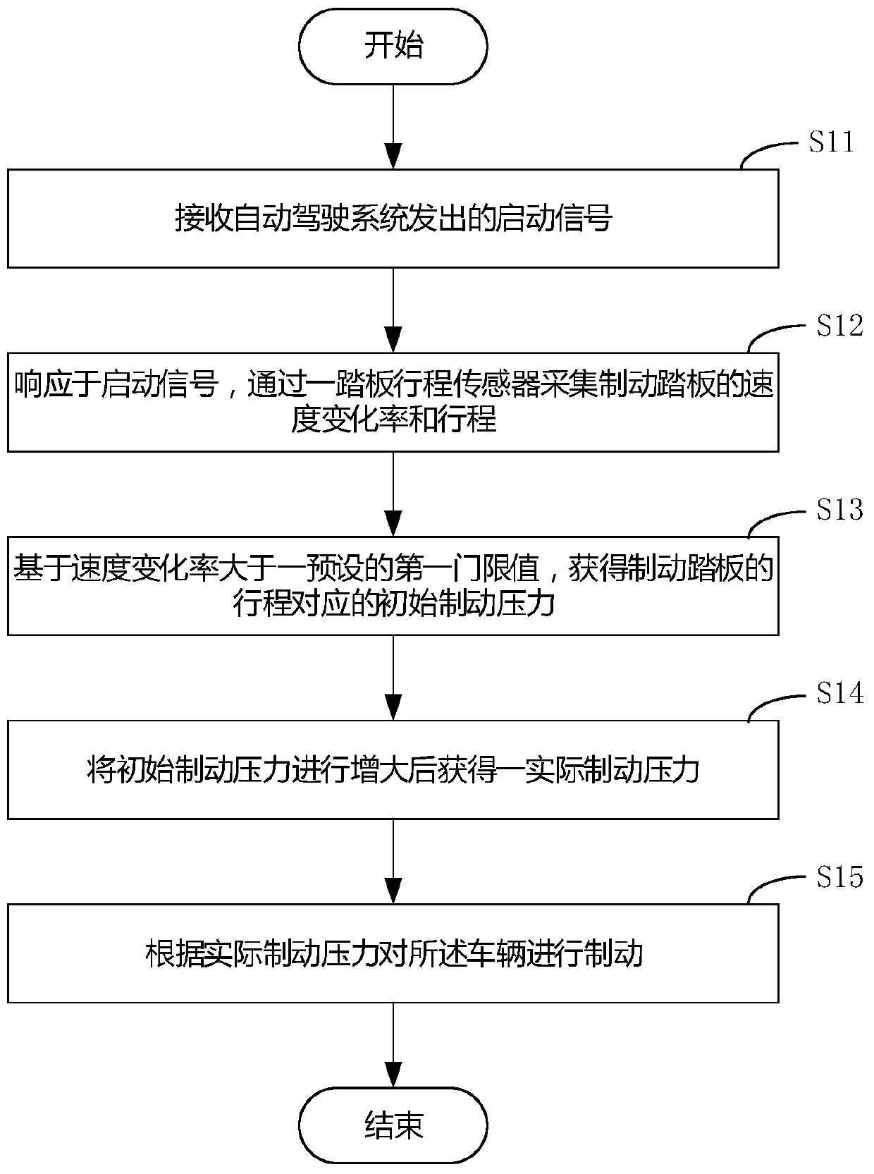 Vehicle braking method, system and equipment and medium