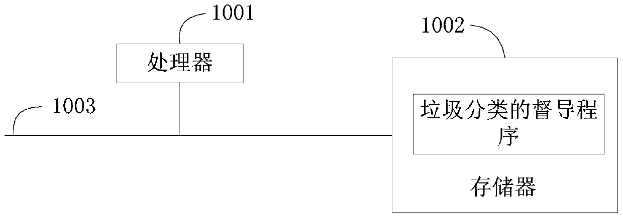 Supervision method and system for garbage classification system and computer readable storage medium