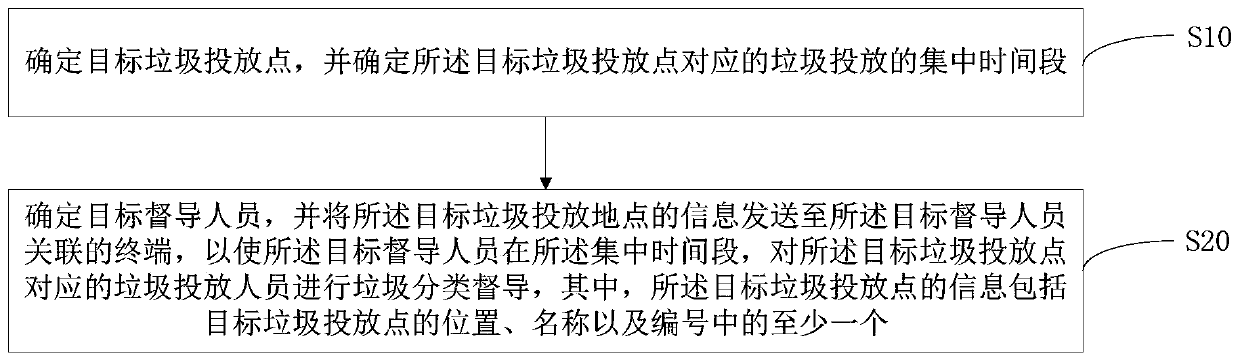 Supervision method and system for garbage classification system and computer readable storage medium