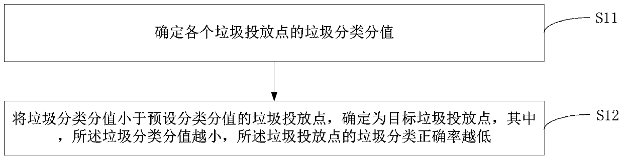 Supervision method and system for garbage classification system and computer readable storage medium