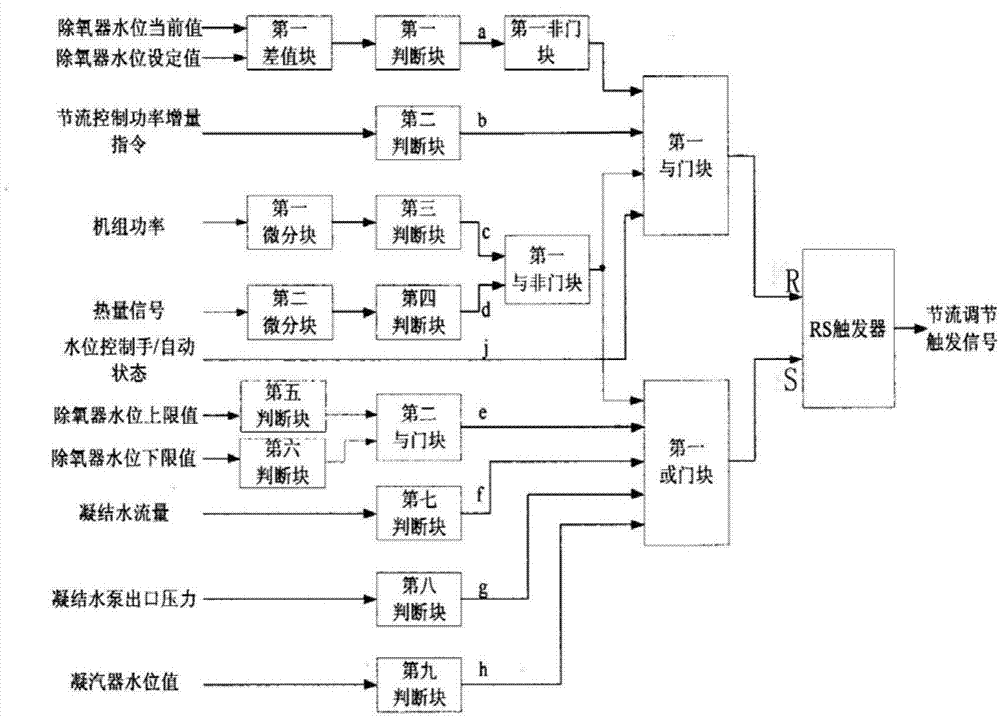 Condensation water throttle control system and safety control method thereof