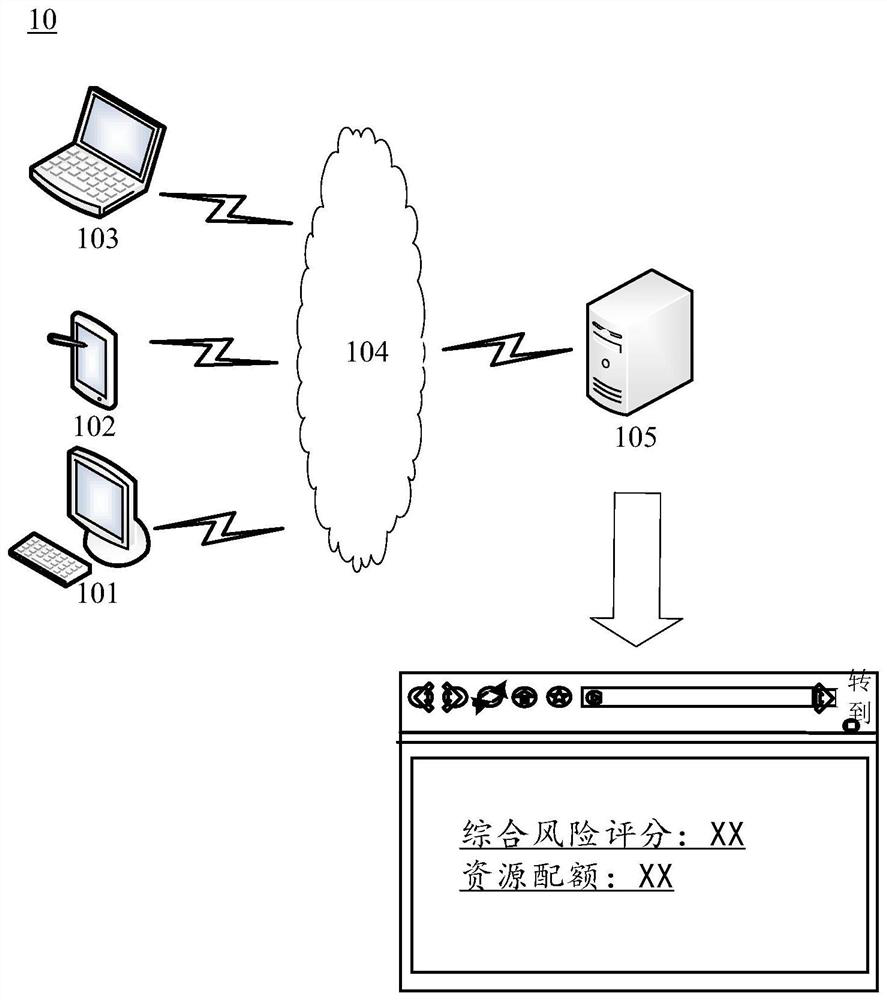 Resource allocation method and device and electronic equipment