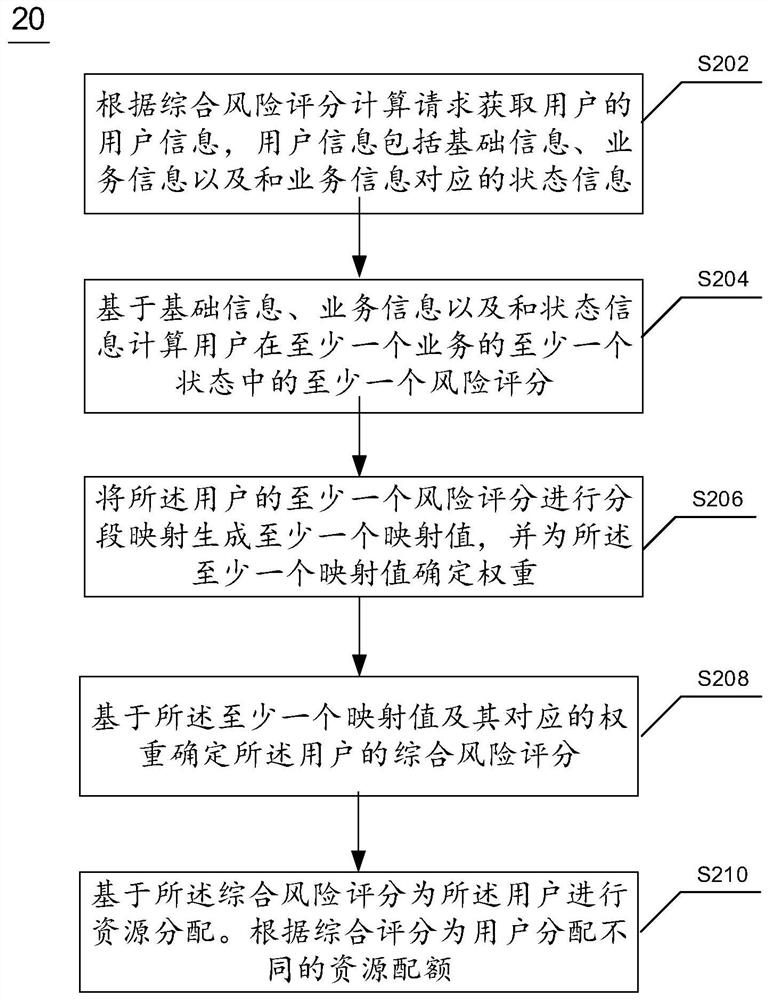 Resource allocation method and device and electronic equipment