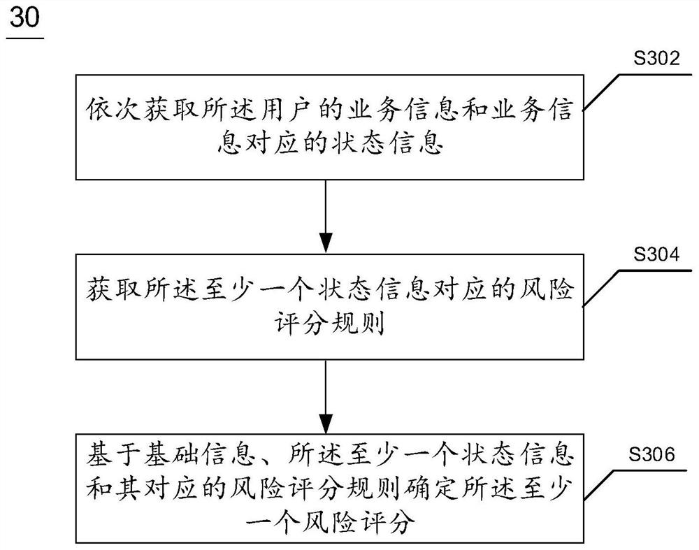 Resource allocation method and device and electronic equipment