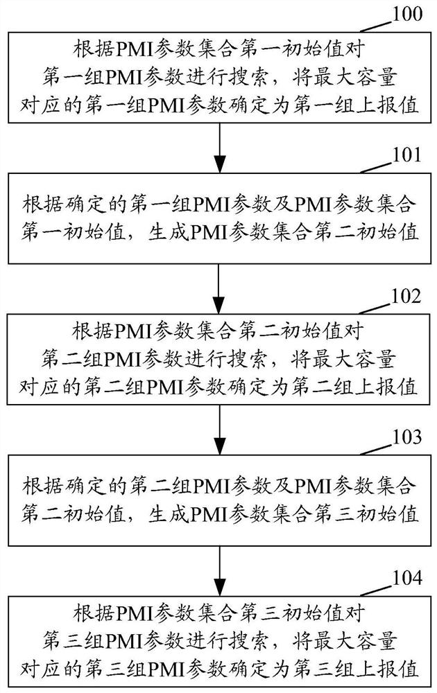 Method and device for acquiring PMI