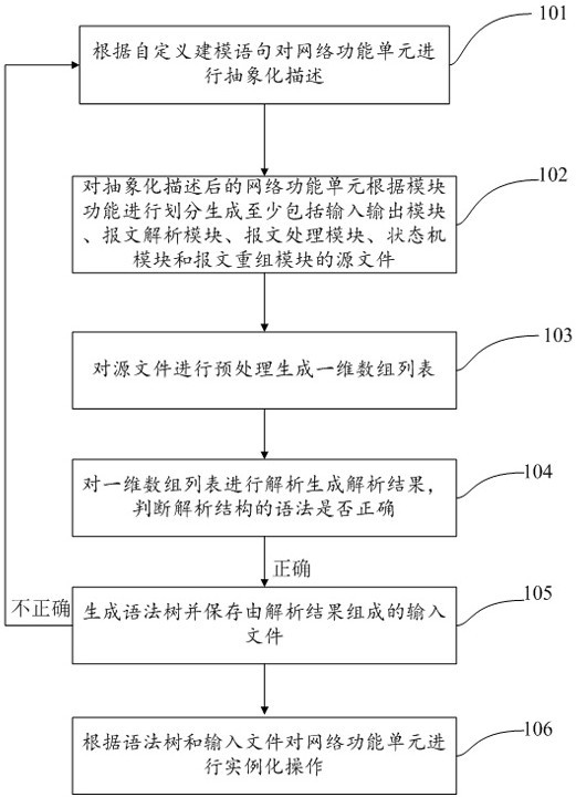 Network function unit simulation modeling method and system and network function unit