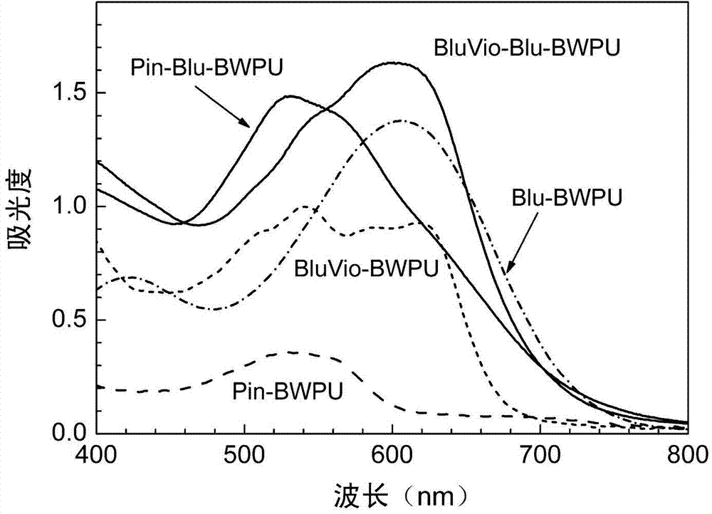 Preparation method of black waterborne polyurethane dye