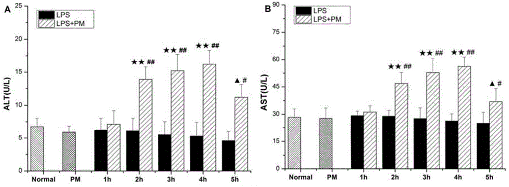 Method for evaluating polygonum multiflorum thunb idiosyncratic hepatotoxicity