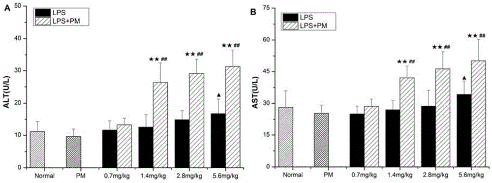 Method for evaluating polygonum multiflorum thunb idiosyncratic hepatotoxicity