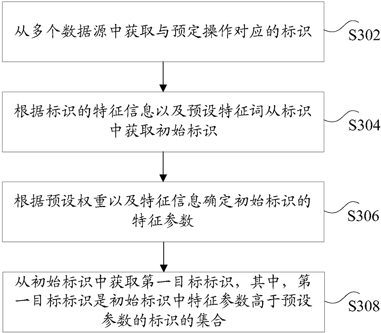 Identifier obtaining method and apparatus