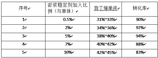 Butyl rubber production method and device