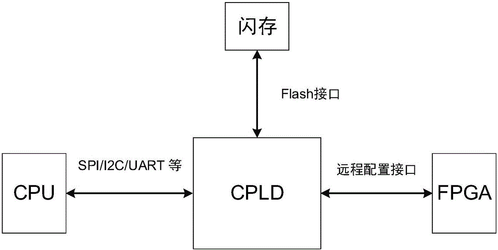 System and method for remotely upgrading field-programmable gate array (FPGA)