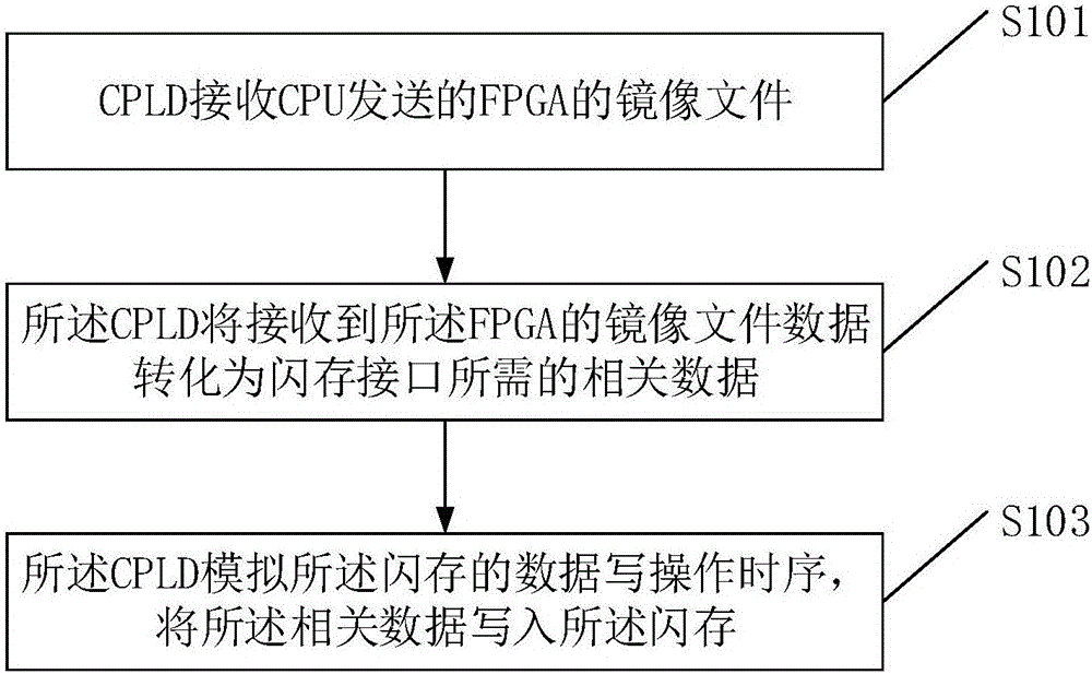 System and method for remotely upgrading field-programmable gate array (FPGA)