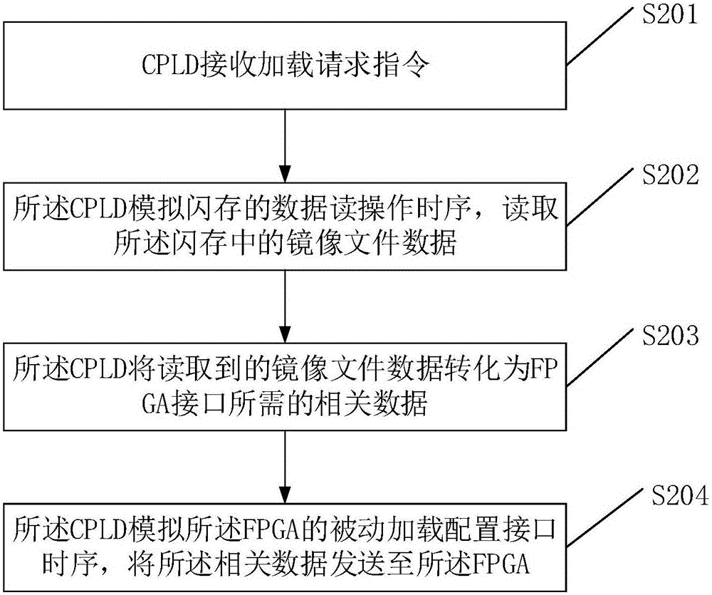 System and method for remotely upgrading field-programmable gate array (FPGA)