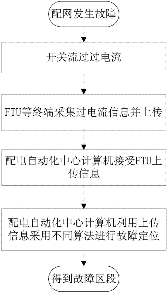 Power distribution network fault positioning fault tolerance method based on information completion and correction