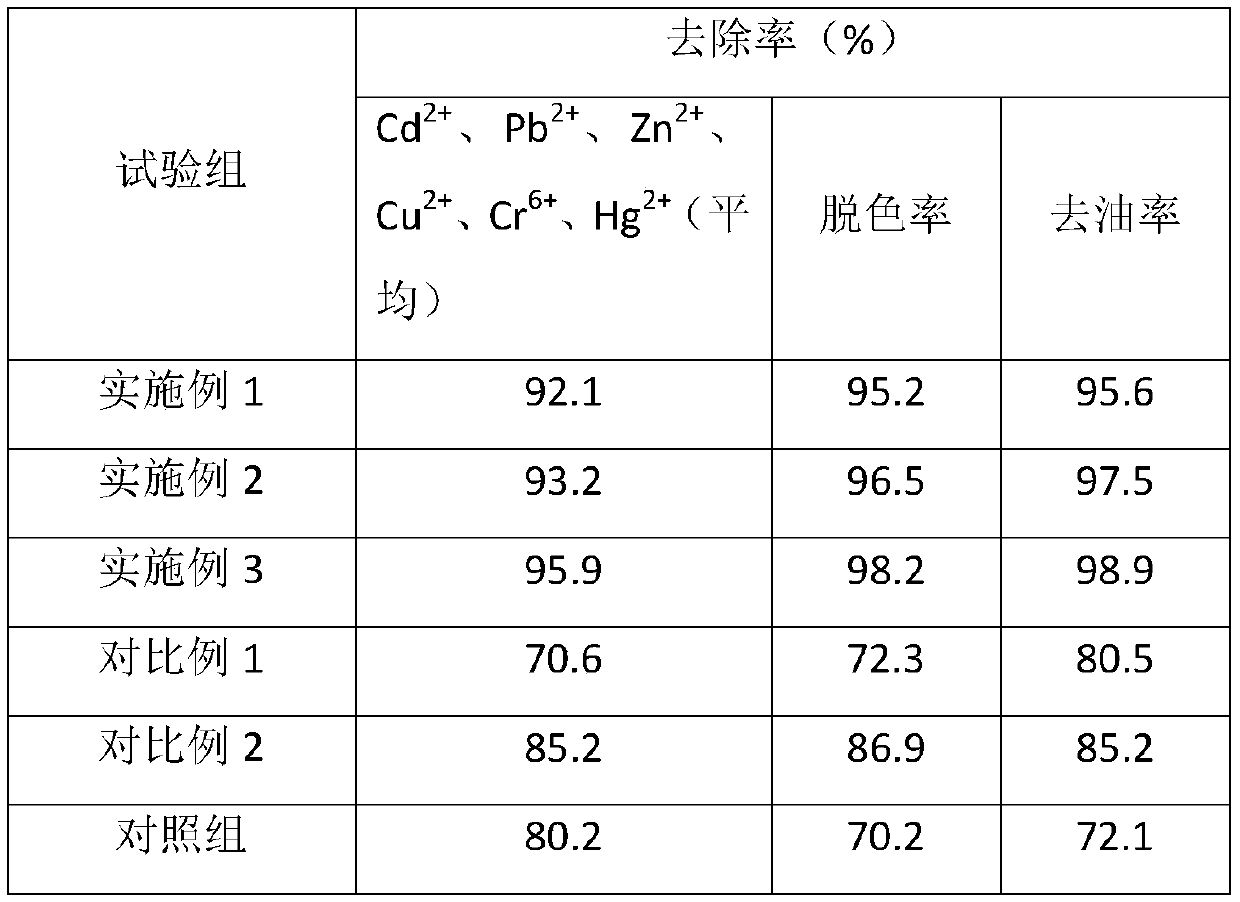 City domestic sewage purifier and preparation method thereof