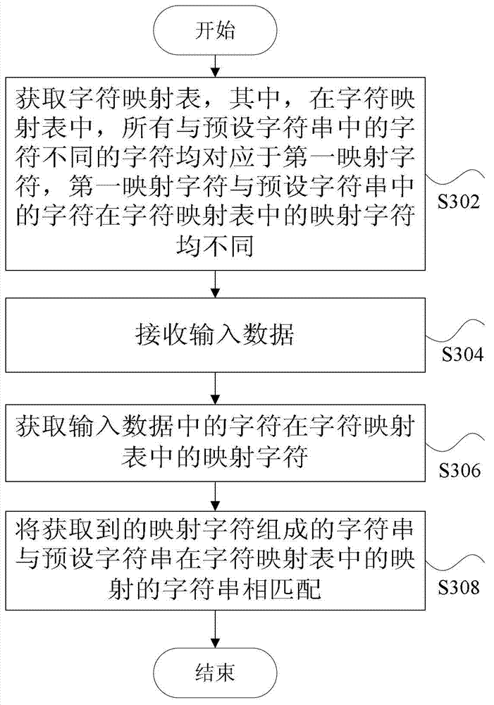 Character string matching method and device