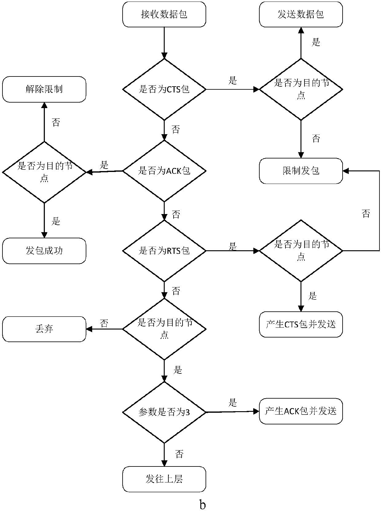 Multiple access method applicable to QoS (Quality of Service) hard guarantee in density nonuniform state