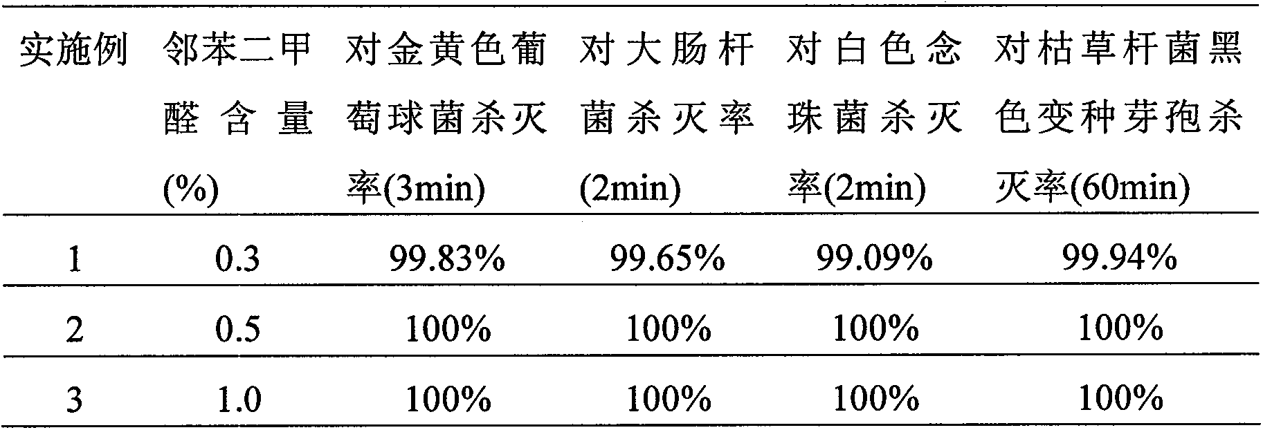 O-phthalaldehyde disinfectant and preparation method thereof