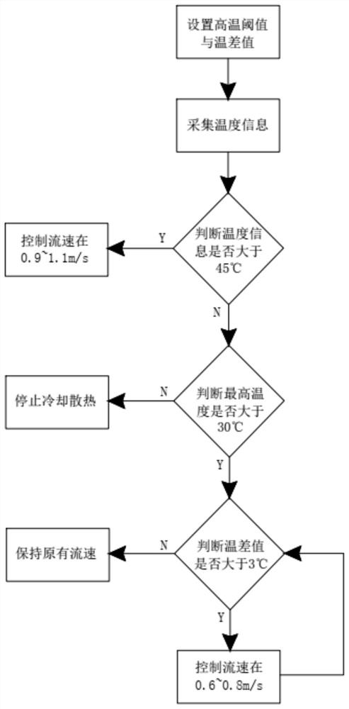 A battery box system and control method with high heat dissipation function