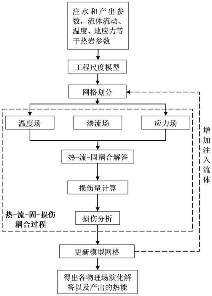 Hot dry rock heat production prediction method based on heat-fluid-solid-damage coupling