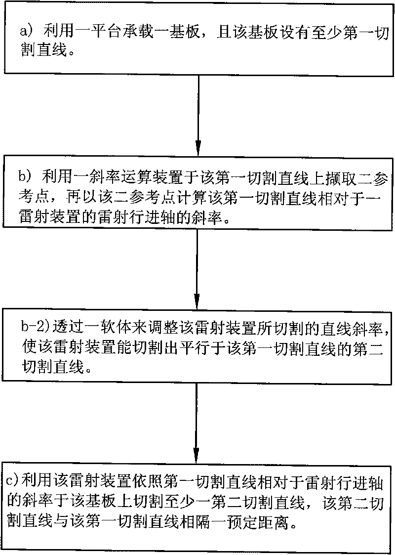 Laser cutting method