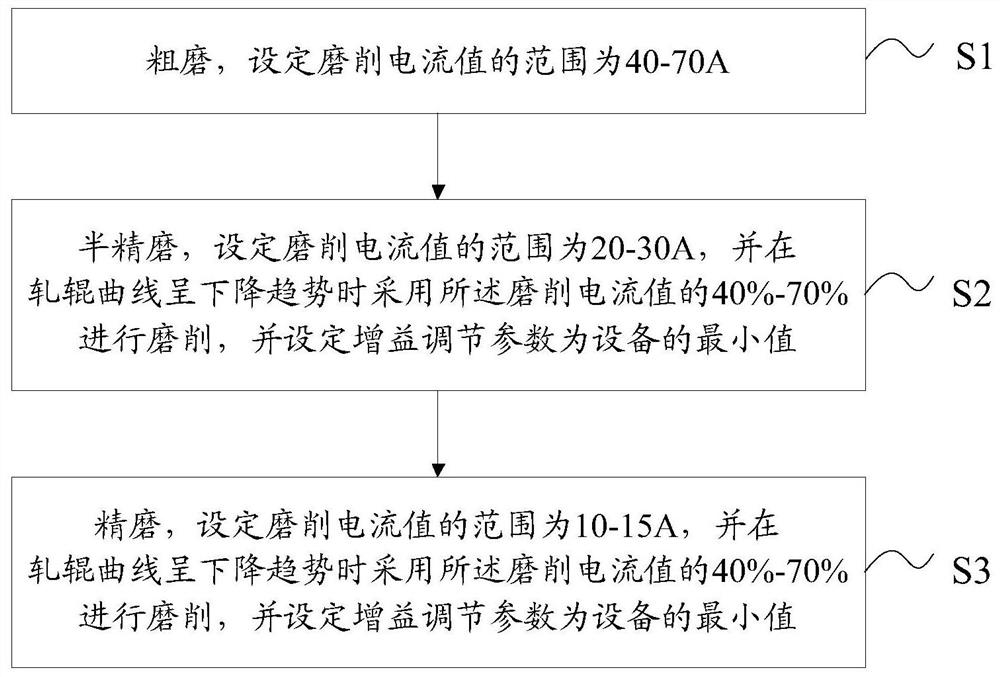 A kind of grinding method of cvc roll