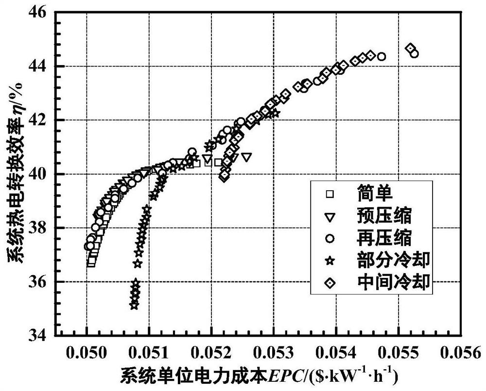 A comprehensive performance evaluation method for a small lead-based reactor supercritical carbon dioxide cycle power generation system