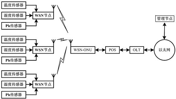 Communication node for interconnecting WSN and EPON