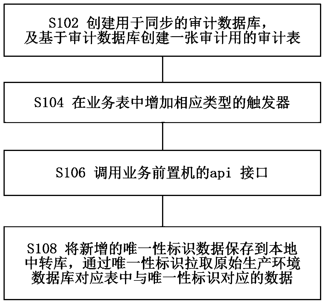 Data synchronization system and method