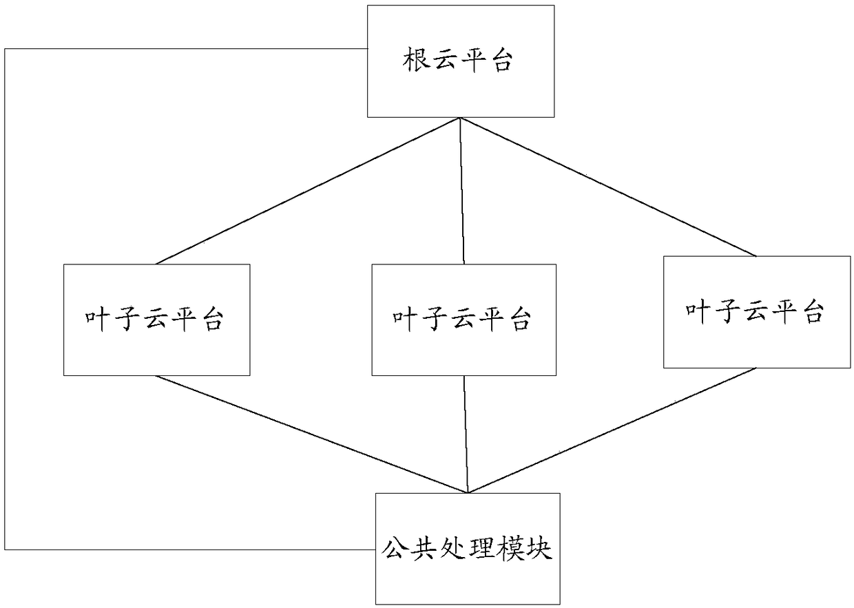 A cloud platform cascade system