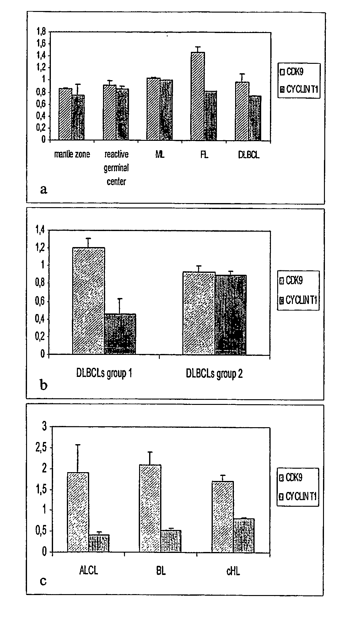 Methods For Determining Presence of Cancer by Analyzing the Expression of Cdk9 and/or Cyclin T1 in Lymphoid Tissue