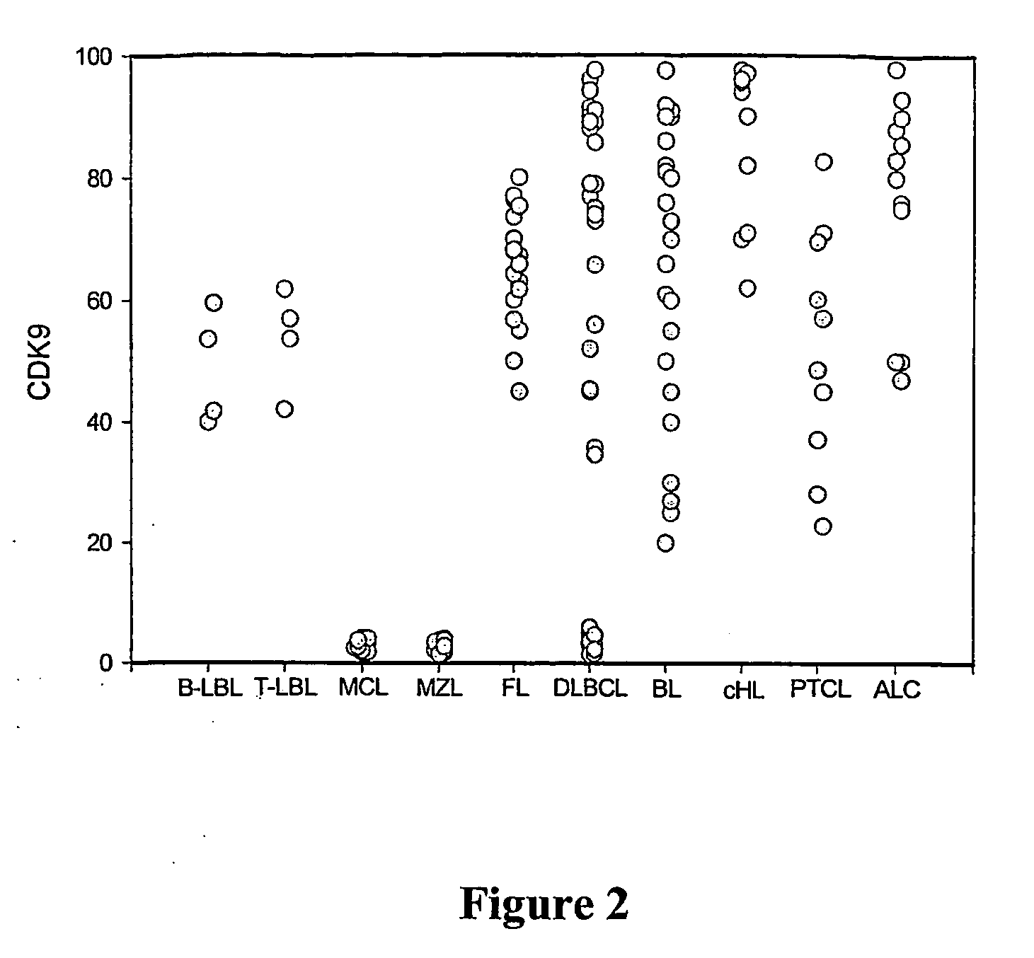 Methods For Determining Presence of Cancer by Analyzing the Expression of Cdk9 and/or Cyclin T1 in Lymphoid Tissue