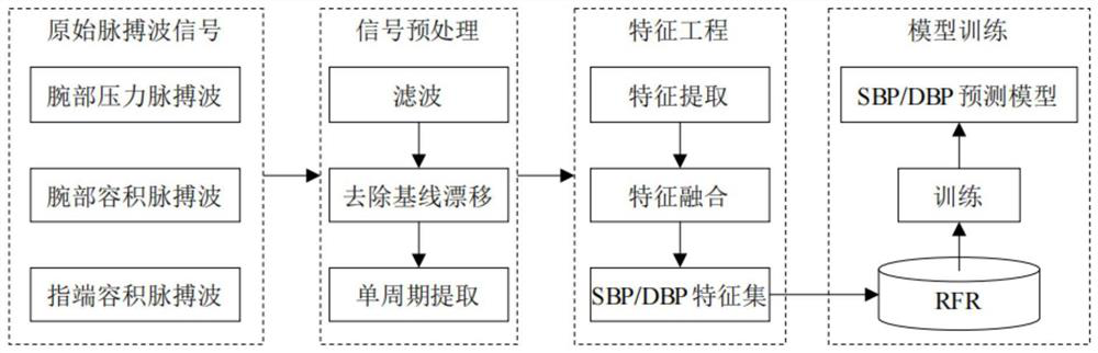 Blood pressure prediction method based on feature fusion