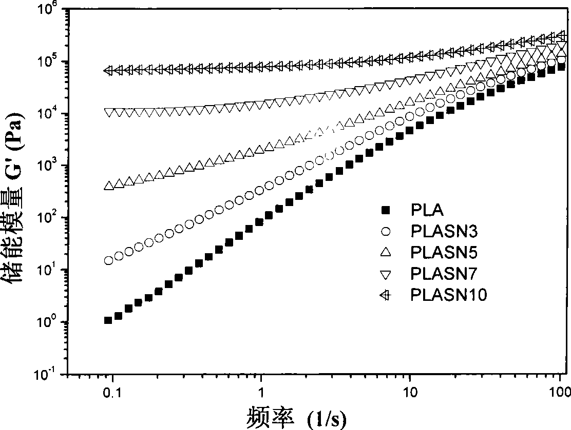 Transparent biodegradable polylactic acid nano composite material and preparation thereof