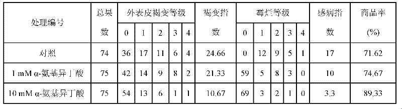 Application of alpha-aminoisobutyric acid or beta-aminoisobutyric acid in preparation of fruit preservative as well as fruit preservative and using method