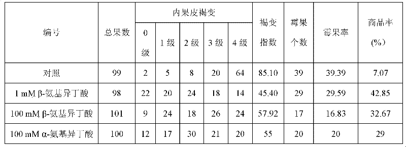 Application of alpha-aminoisobutyric acid or beta-aminoisobutyric acid in preparation of fruit preservative as well as fruit preservative and using method